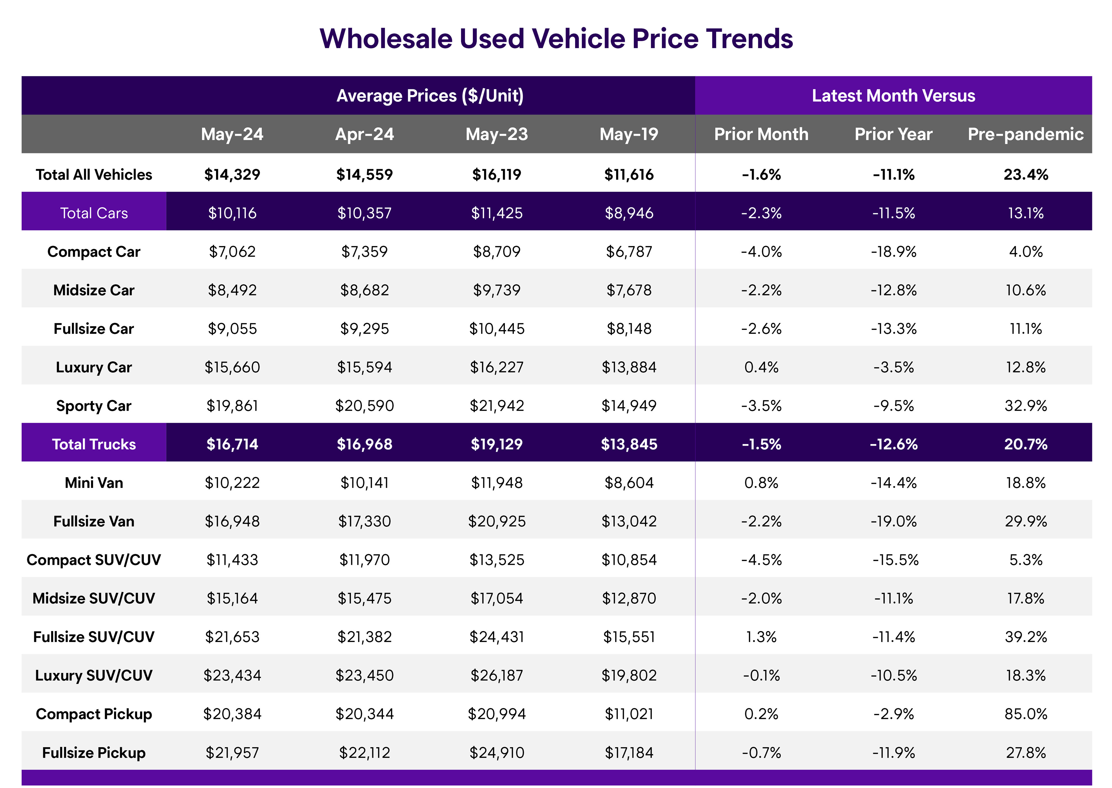 Wholesale Market Trend