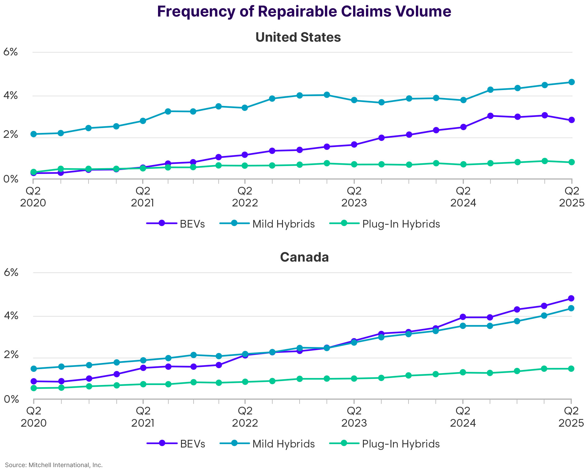 Frequency of Repairable Claims Volume Unites States and Canada Q3 2024