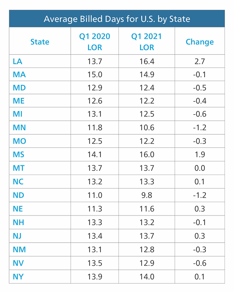 US Average Billed Days