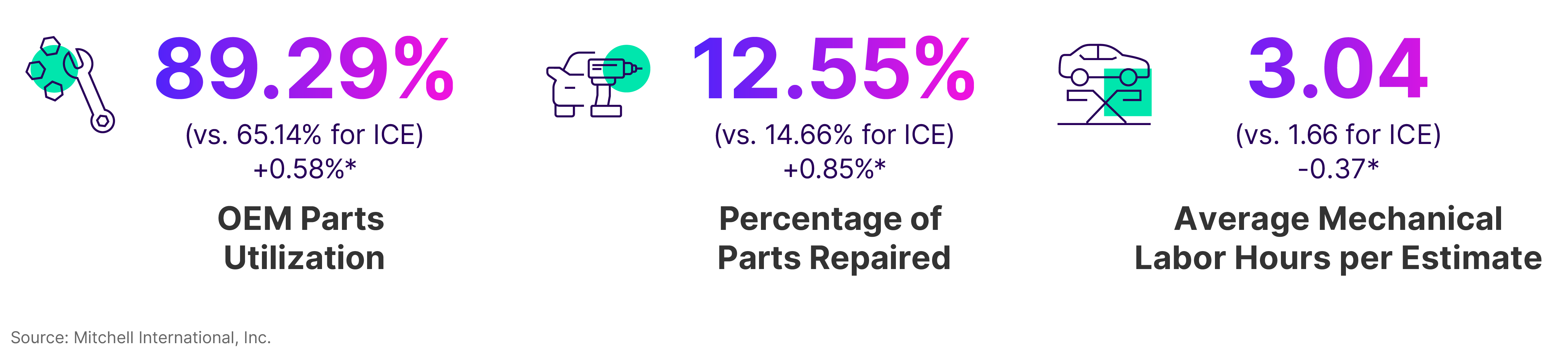EV Q1 2024 Percentage Statistics