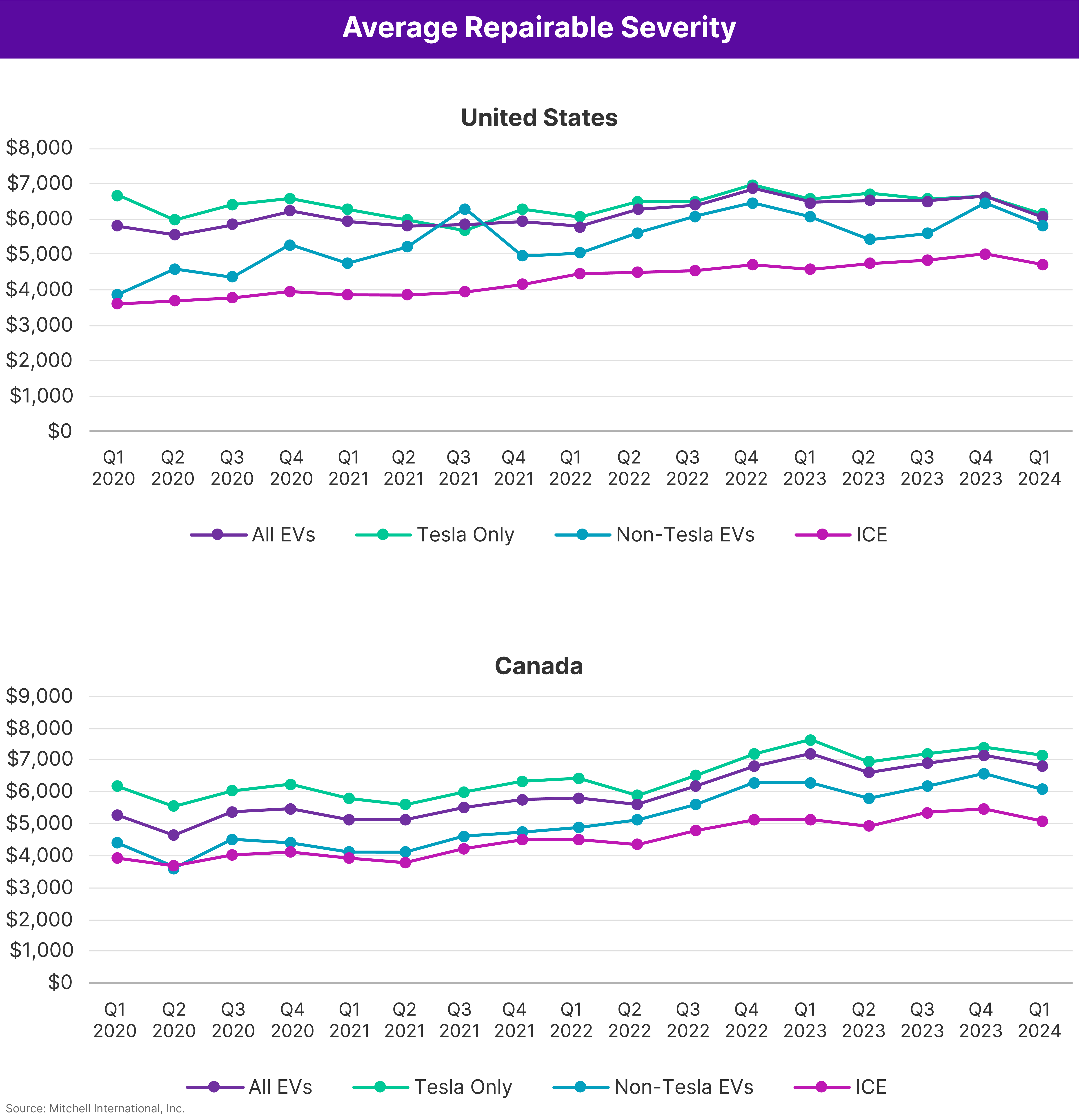 Average Repairable Severity Q1 2024