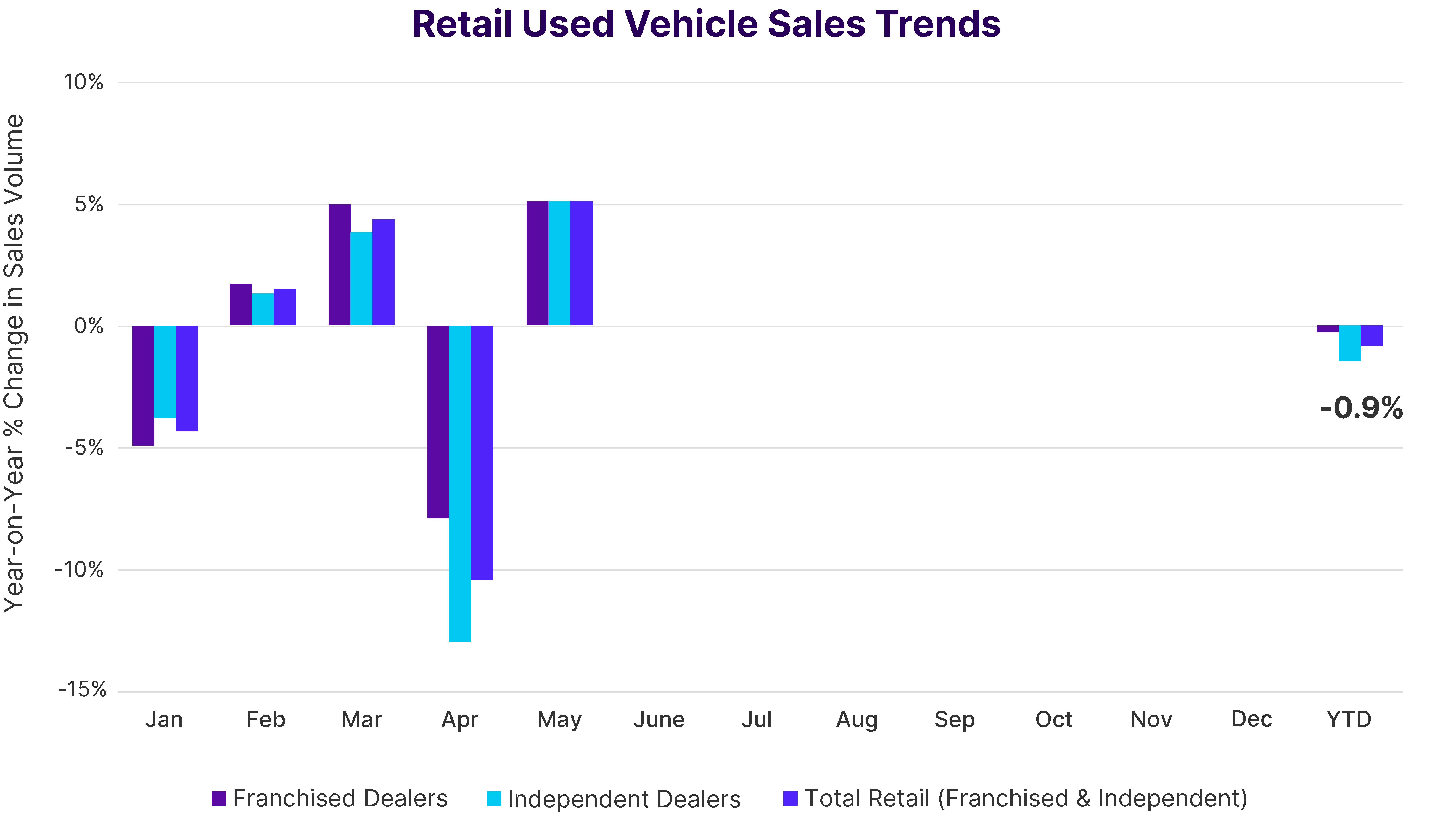 Wholesale Market Trend
