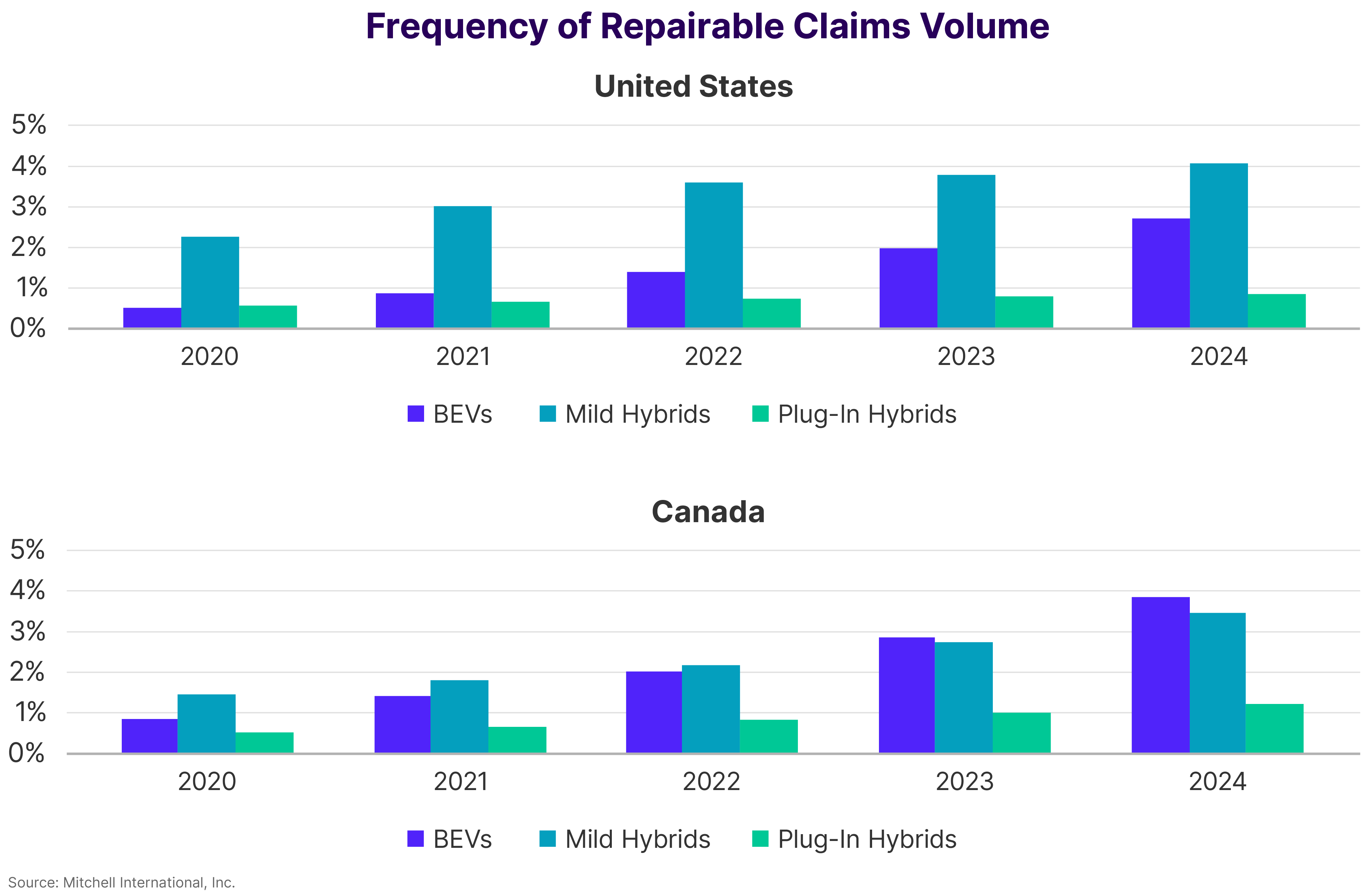 Frequency of Repairable Claims Volume Unites States and Canada 2024 in Review